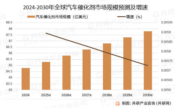 2024-2030年全球汽车催化剂市场规模预测及增速