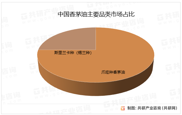 中国香茅油主要品类市场占比