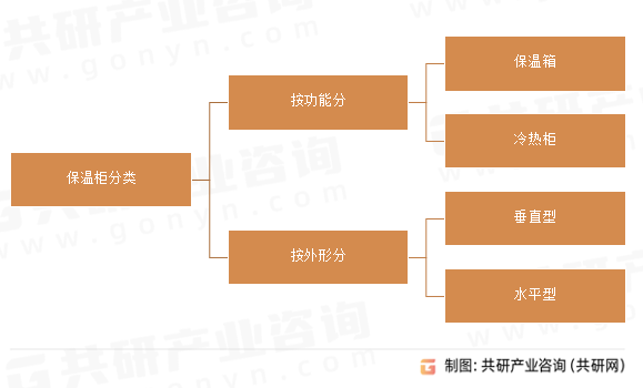 保温柜分类