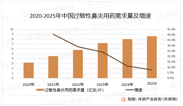 2020-2025年中国过敏性鼻炎用药需求量及增速
