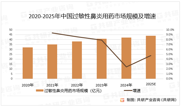 2020-2025年中国过敏性鼻炎用药市场规模及增速