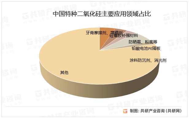 中国特种二氧化硅主要应用领域占比