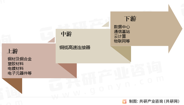 铜缆高速连接器产业链