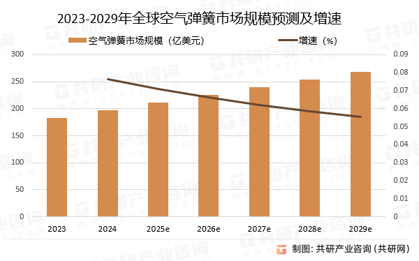 2023-2029年全球空气弹簧市场规模预测及增速