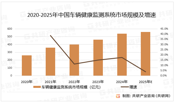 2020-2025年中国车辆健康监测系统市场规模及增速