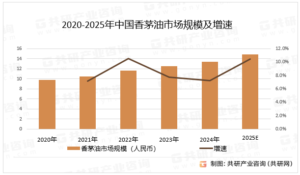 2020-2025年中国香茅油市场规模及增速