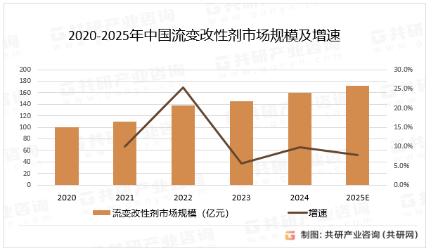 2020-2025年中国流变改性剂市场规模及增速