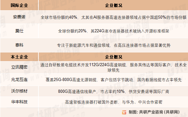 铜缆高速连接器企业概况