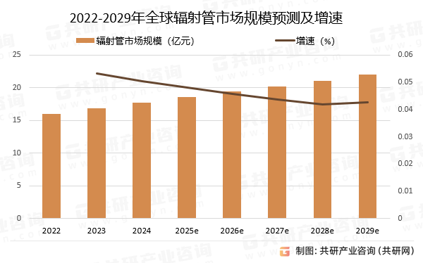 2022-2029年全球辐射管市场规模预测及增速