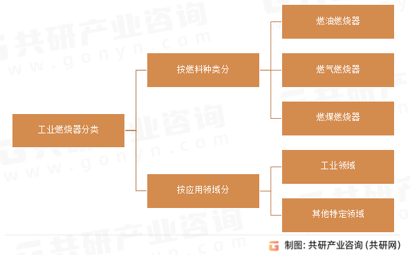 工业燃烧器分类