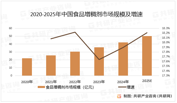 2020-2025年中国食品增稠剂市场规模及增速