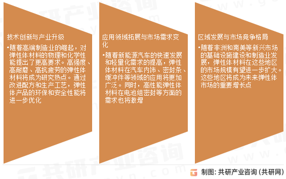 弹性体市场发展趋势