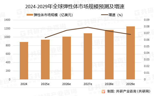 2024-2029年全球弹性体市场规模预测及增速