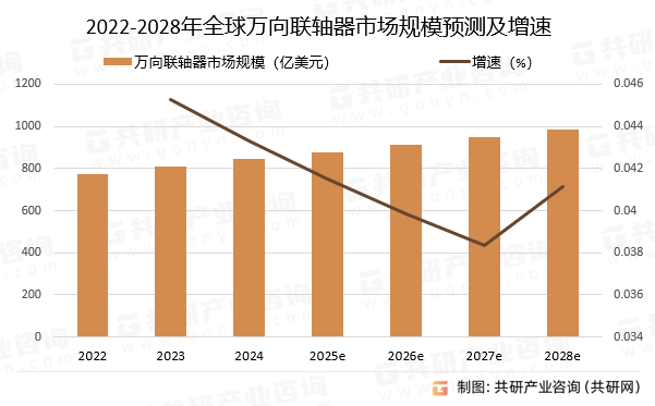 2022-2028年全球万向联轴器市场规模预测及增速
