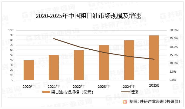 2020-2025年中国粗甘油市场规模及增速