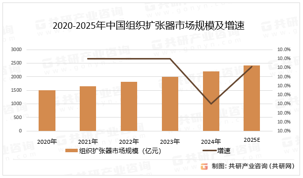 2020-2025年中国组织扩张器市场规模及增速