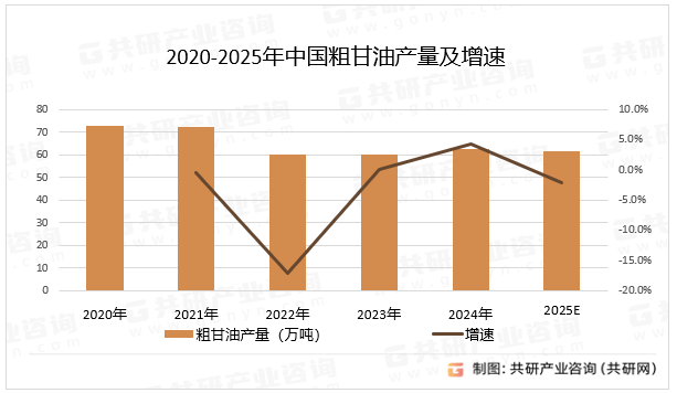 2020-2025年中国粗甘油产量及增速
