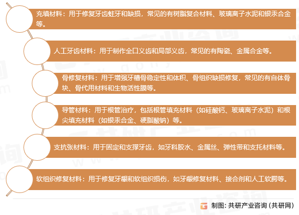 牙科生物材料分类