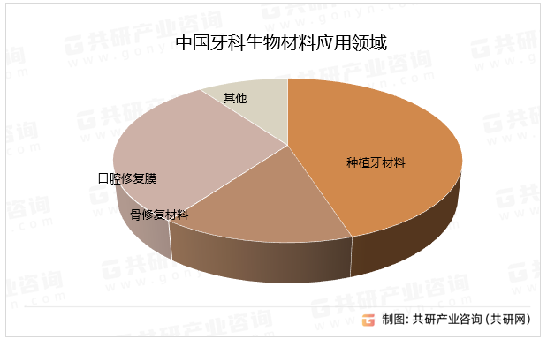 中国牙科生物材料应用领域