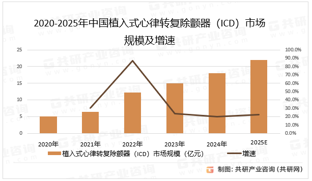 2020-2025年中国植入式心律转复除颤器（ICD）市场规模及增速