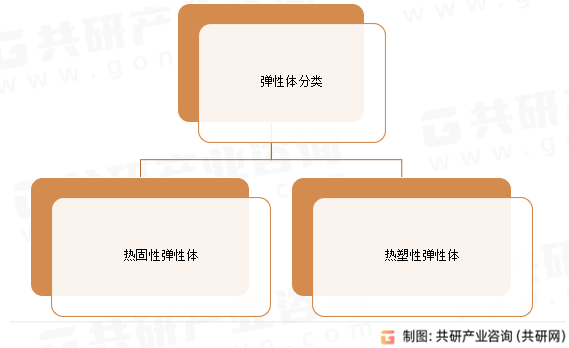 弹性体分类
