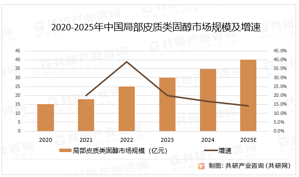 2020-2025年中国局部皮质类固醇市场规模及增速
