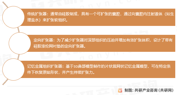 组织扩张器类型