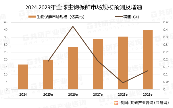 2024-2029年全球生物保鲜市场规模预测及增速