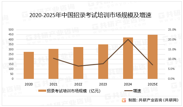 2020-2025年中国招录考试培训市场规模及增速