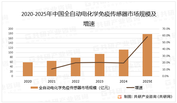 在临床诊断中，对快速、准确检测的需求不断增加，如在肿瘤标志物、传染病检测等方面，全自动电化学免疫传感器能快速提供精准结果，推动其市场需求上升。在食品安全检测、环境监测等领域，对有害物质快速检测的需求也为其创造了广阔市场空间，预计2025年中国全自动电化学免疫传感器市场规模同比增长58.2%。2020-2025年中国全自动电化学免疫传感器市场规模及增速