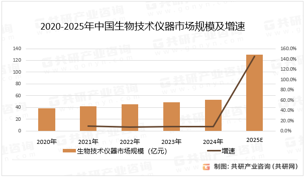 2020-2025年中国生物技术仪器市场规模及增速