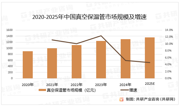 2020-2025年中国真空保温管市场规模及增速
