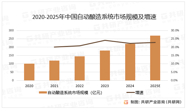 2020-2025年中国自动酿造系统市场规模及增速