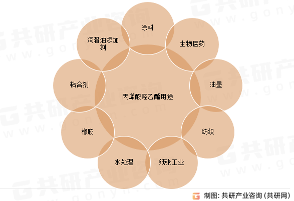 丙烯酸羟乙酯用途