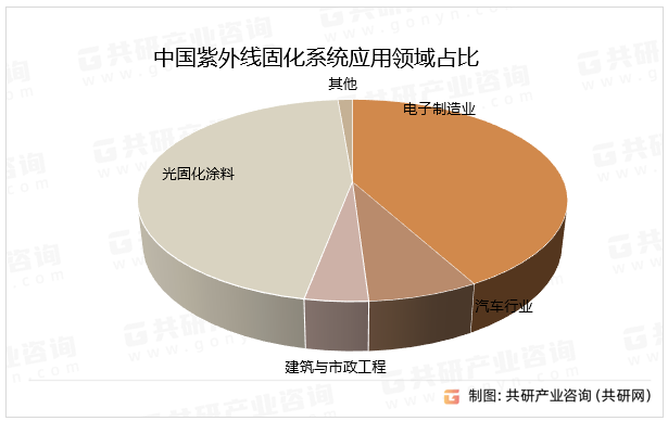 中国紫外线固化系统应用领域占比