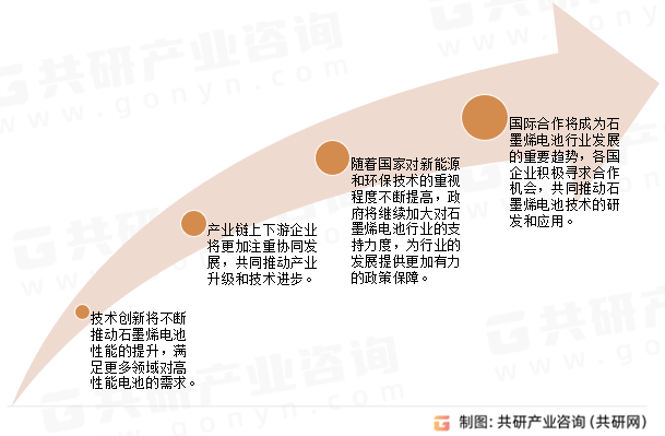 未来石墨烯电池市场发展趋势