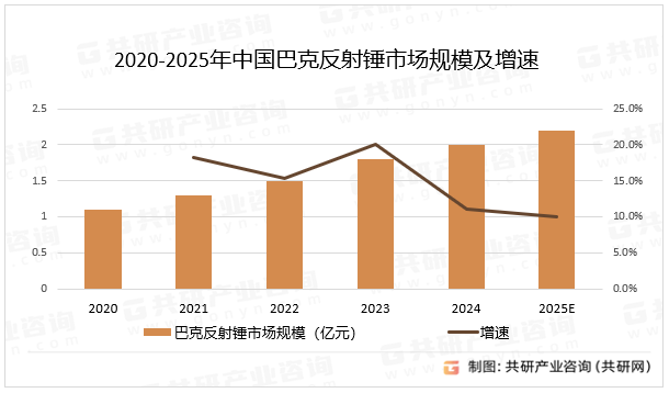 2020-2025年中国巴克反射锤市场规模及增速