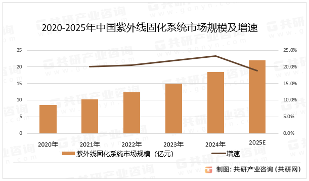 2020-2025年中国紫外线固化系统市场规模及增速