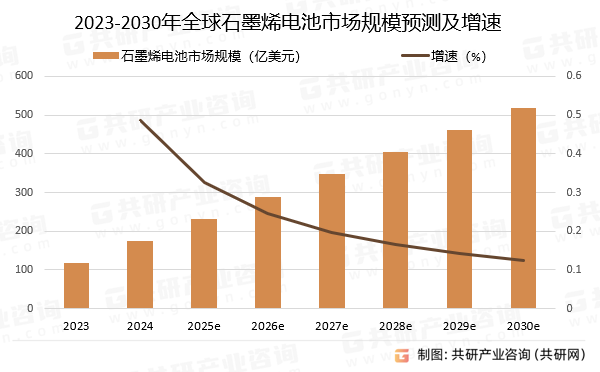 2023-2030年全球石墨烯电池市场规模预测及增速