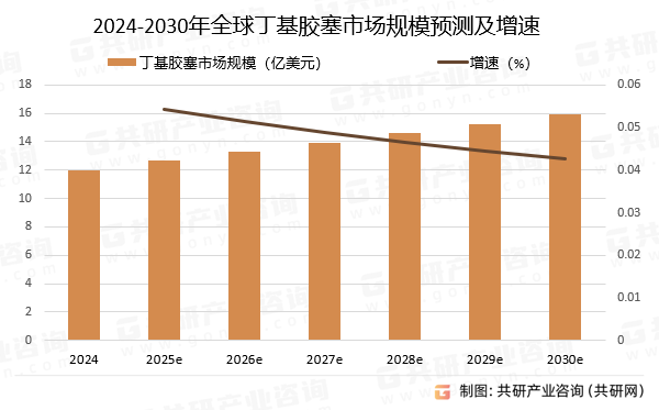 2024-2030年全球丁基胶塞市场规模预测及增速