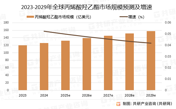 2023-2029年全球丙烯酸羟乙酯市场规模预测及增速