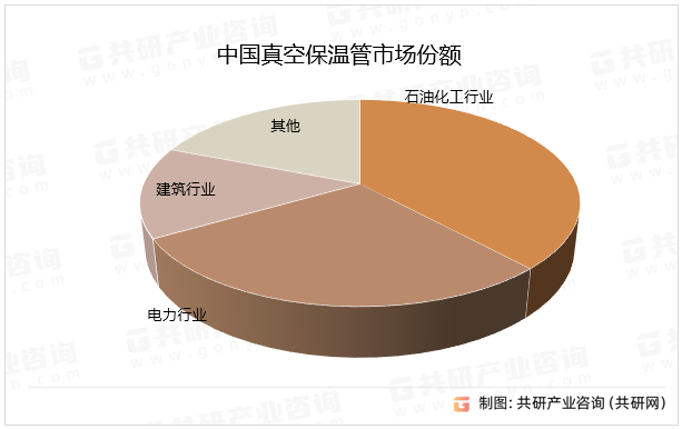 中国真空保温管市场份额