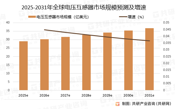 2025-2031年全球电压互感器市场规模预测及增速
