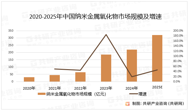 2020-2025年中国纳米金属氧化物市场规模及增速