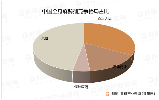 中国全身麻醉剂竞争格局占比