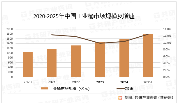 2020-2025年中国工业桶市场规模及增速