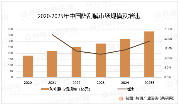 2020-2025年中国防刮膜市场规模及增速