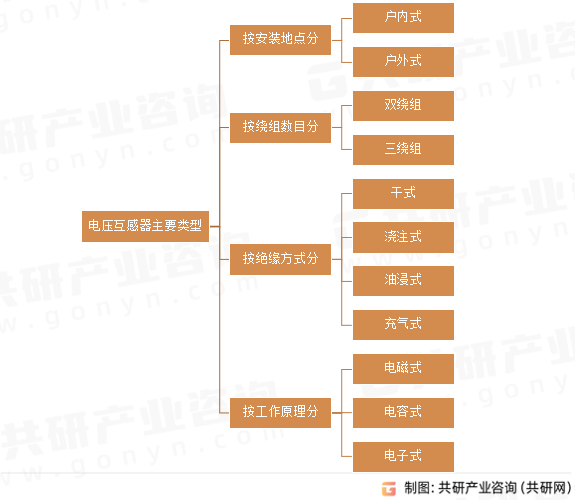 电压互感器主要类型