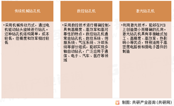 PCB钻孔机类型