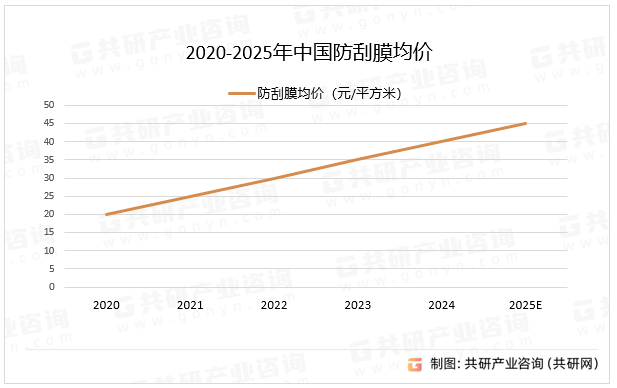 2020-2025年中国防刮膜均价